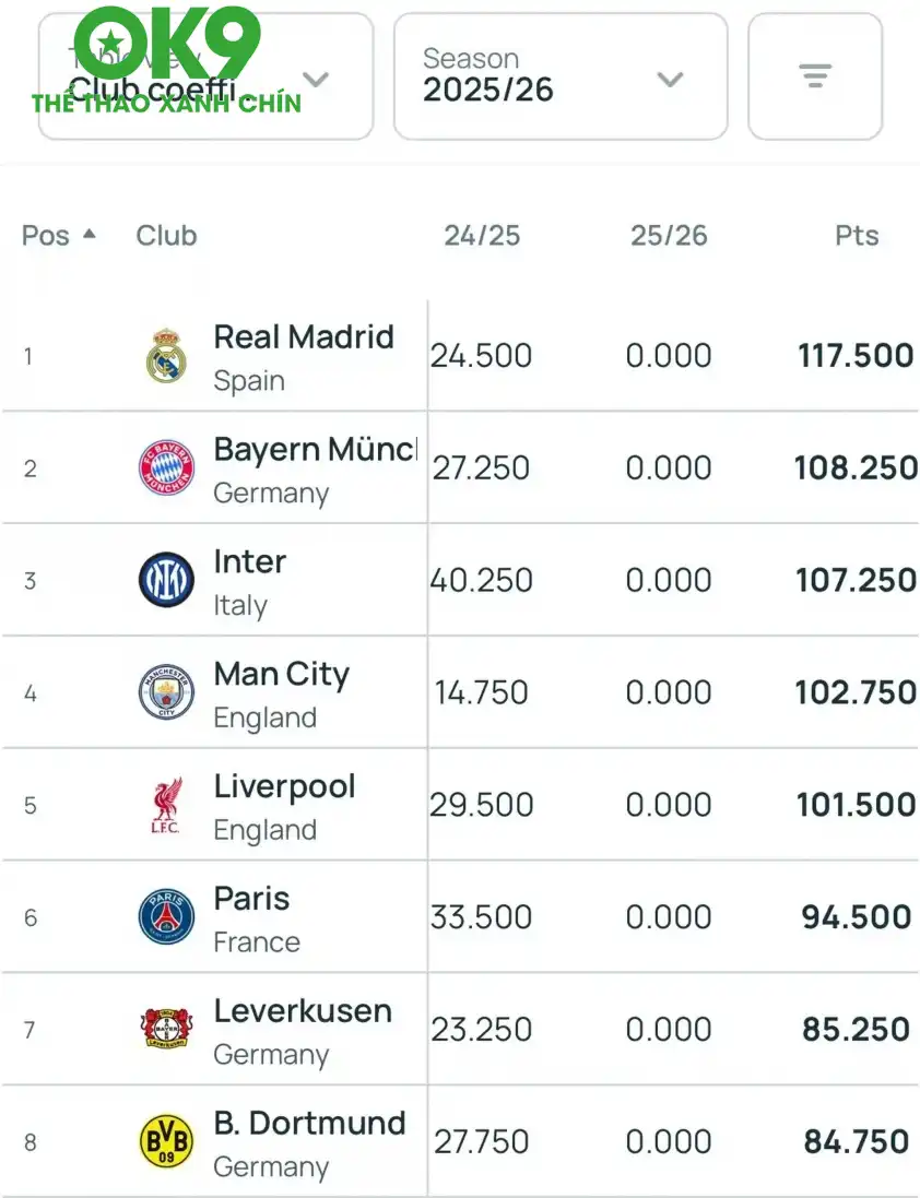 Bảng xếp hạng UEFA (Ảnh: Chụp màn hình).